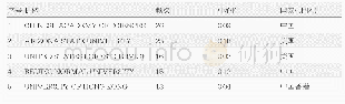 《表4 国际生态城市研究的重点机构》