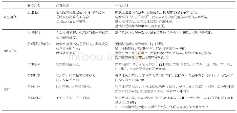 《表1 基地现状分析：景观都市主义理念下的工业遗存改造设计研究——以徐州市权台煤矿遗址改造规划设计为例》