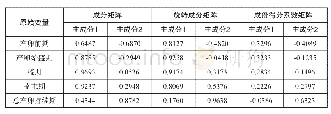 表1 产卵时相参数主成分分析的成分矩阵、旋转成分矩阵和成分得分系数矩阵