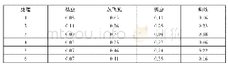 表3 夏玉米苗期（7月2日）不同处理区节肢动物相对丰盛度（Pi)