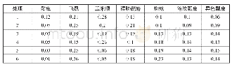 表5 夏玉米喇叭口期（7月23日）不同处理区节肢动物相对丰盛度（Pi)