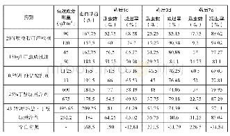 《表2 不同化学药剂防治棉叶蝉的田间药效比较》