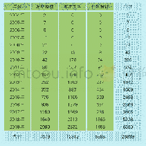 《表1 2004-2019年杭州市人工智能企业专利数量》