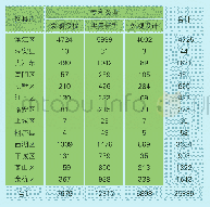 表2 不同区、县（市）拥有专利整体情况