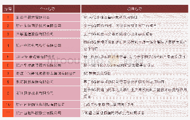 表1 2019年杭州市5G产业项目资金拟补助项目名单（滨江区）
