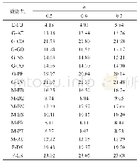 表2 GAMP所求的PDS节点个数与总节点数的比值