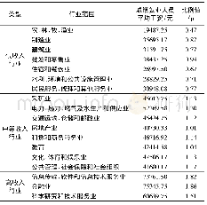 《表2 不同行业城镇就业人员平均工资与社会平均工资的比例》