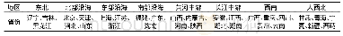 《表6 中国31个省 (自治区、直辖市) 八大区域划分》