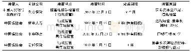 《表1 中国保险公司接管概况》