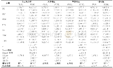 《表3 分区域的空间动态面板模型估计结果》