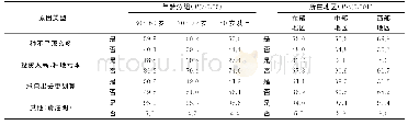 《表7 农村老年人愿意转出土地原因的年龄分组和地区差异》