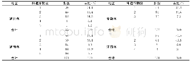 《表1 样本地区农户种植农作物种类数量统计》