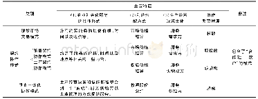 《表2 农业社会化服务供需双方不同垂直协作模式的主要特征》