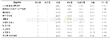 《表1 社会规范因子分析》