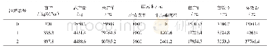 《表3 三角鲂精养池塘养殖效益》