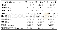 《表5 4种鲌耳石形态度量第一、第二和第三判别函数的典型变量标准系数》