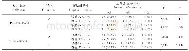 《表4 2个SNPs标记在低氧耐受和敏感子代群体中的基因型分布情况》