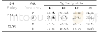 《表2 不同水分 (F:淹水;S:湿润) 处理下旱优113和扬两优6号在乳熟期不同叶位的SPAD值》