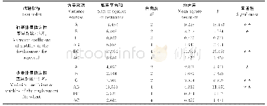 《表3 正交试验方差分析结果》