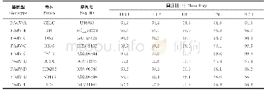 表1 分离病毒基因组的同源性比较