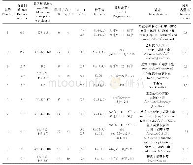 表1 β-胡萝卜素在Fe（Ⅱ）存在下的反应产物分析结果