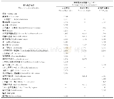 表2 不同杀菌方式下胡柚百香果复合果汁的挥发性成分的种类和含量