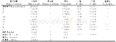 《表3 回归模型方差分析：响应面优化‘不知火’柑橘果肉渣中结合酚的碱法提取工艺》