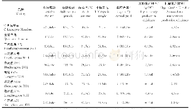 表3 供试杂交中稻品种平均产量、产量构成因子和光温生产效率的比较
