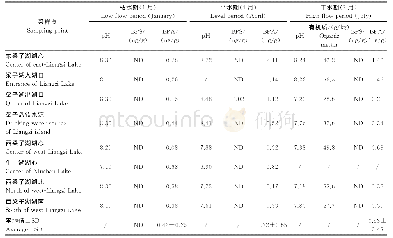 表1 梁子湖表层沉积物中BPA和BPS分析结果