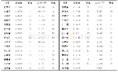 《表3 2016年各地区生态效率值》