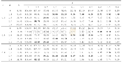 表1 不同平滑参数r和可容许度Δ情况下的控制限L和平均运行长度ARL