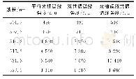 表3 Cs原子光谱强度实验结果