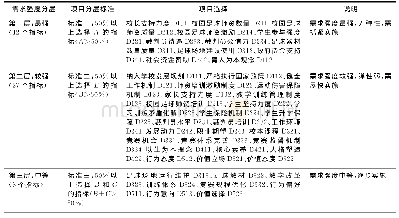 表3 菏泽市校园足球发展需求强度分层一览表