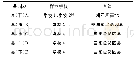 《表1 样本县 (市) 及学校基本情况》