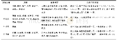 《表2《职贡图》中的贵州苗人形象分类》