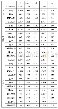 《表2 社会经济地位、社会资本与身体健康的回归分析》