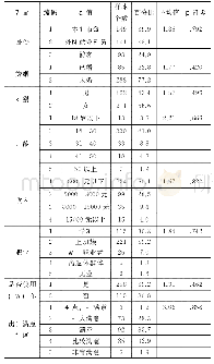 《表4 各变量描述性统计：公共政策效果感知与公民的政府信任——基于杭州市公共自行车政策的实证分析》