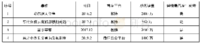 《表1 近3年高热度东北舆情事件概况表(1)》