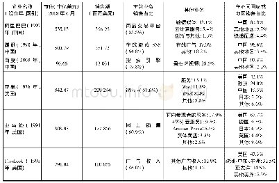 表9 中美主要数码企业的商业动向