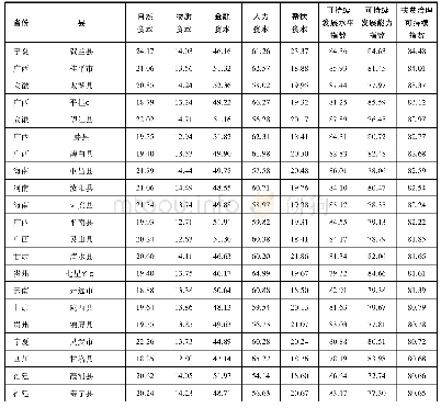 表3 86个县扶贫治理可持续指数分值