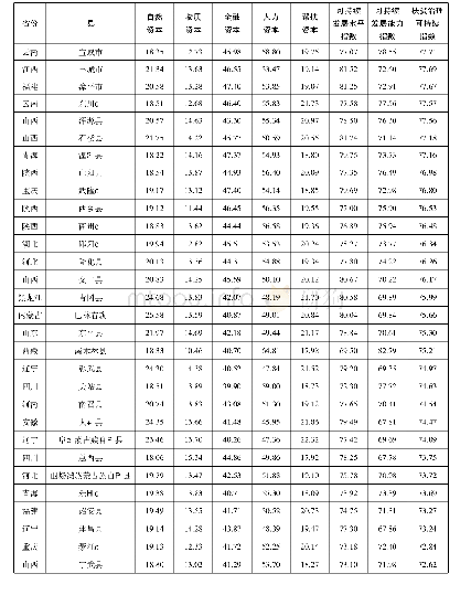 表3 86个县扶贫治理可持续指数分值