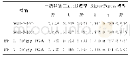 表3 烯效唑在乙醇-PBSaq (v/v=20%∶80%) 溶液中缓释动力学模型参数Tab.3 Parameters of different kinetics models for uniconazole release in ethan