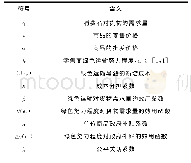 《表1 模型相关参数符号设定Tab.1 Parameters and notations》