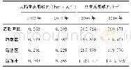 《表6 乌海市生态承载力Tab.6 Ecological carrying capacity of Wuhai city》