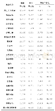 《表2 黔东南自助游旅游节点结构指标Tab.2 Indicators of independent tourism flow nodes in Qiandongnan prefecture》