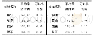 《表4 县域单元平均最短出行时间 (min) 及可达性系数Tab.4 Average shortest time and accessibility coefficient of prefecture