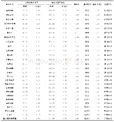 《表5 旅游节点自助游发展水平与交通可达性的耦合协调度Tab.5 Coupling coordination degree of tourism nodes between development l