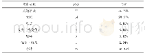 图8 表0-19岁意外伤残的原因分布（剔除信息缺失）