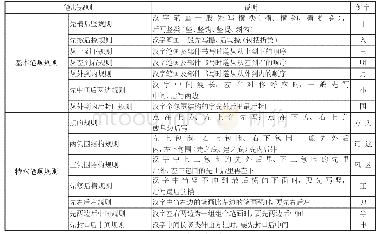 《表1 汉字笔顺规则：论第二文字习得中的“规则泛化”——初级阶段非洲留学生汉字笔顺习得偏误及过程》