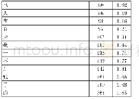 《表2《祝福》用字字频统计表 (出现次数为5次及5次以下的忽略不计)》